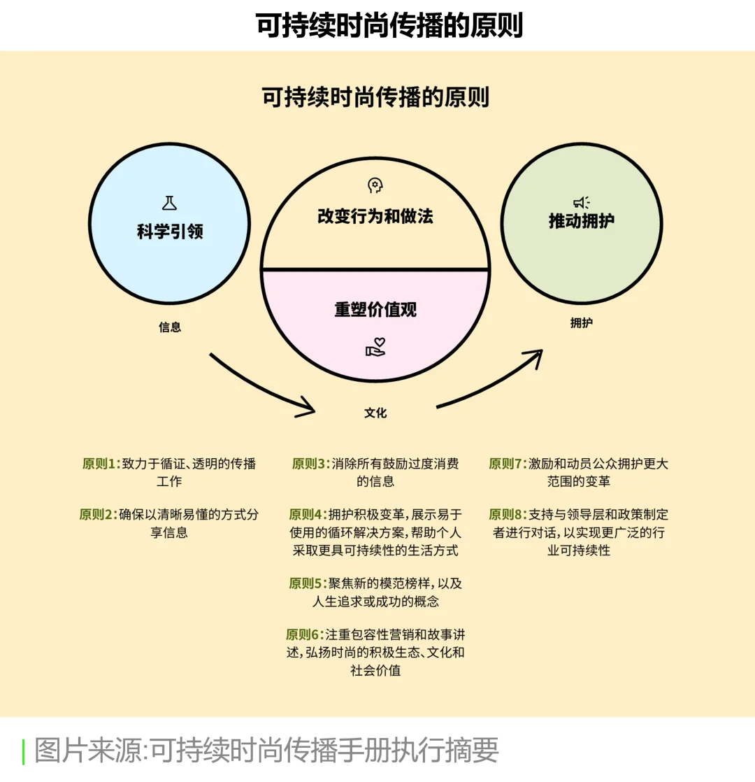 可持续行业洞察 | 解码时尚服装品牌新能量