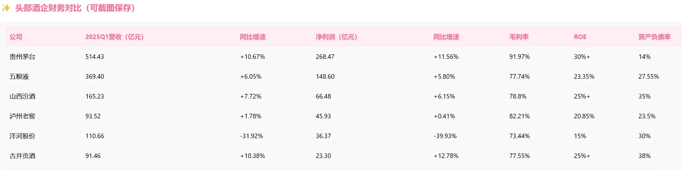 【白酒行业深度分析】 财务数据全解析