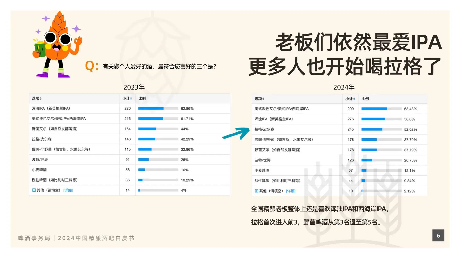 2024中国精酿酒吧行业新趋势，你绝对想不到