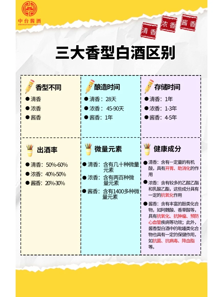 别再傻傻分不清！白酒香型大揭秘