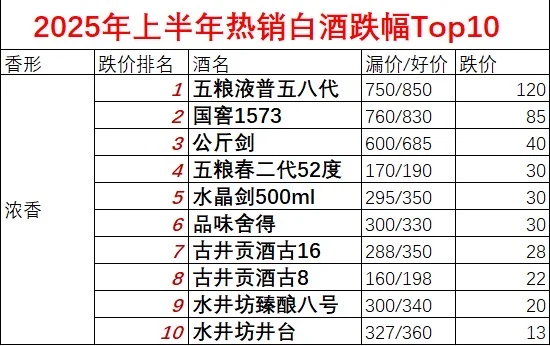 2025上半年跌幅最大的热销白酒排行榜