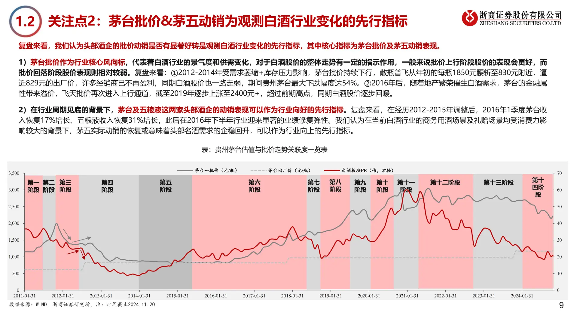 2025 年白酒行业年度策略?