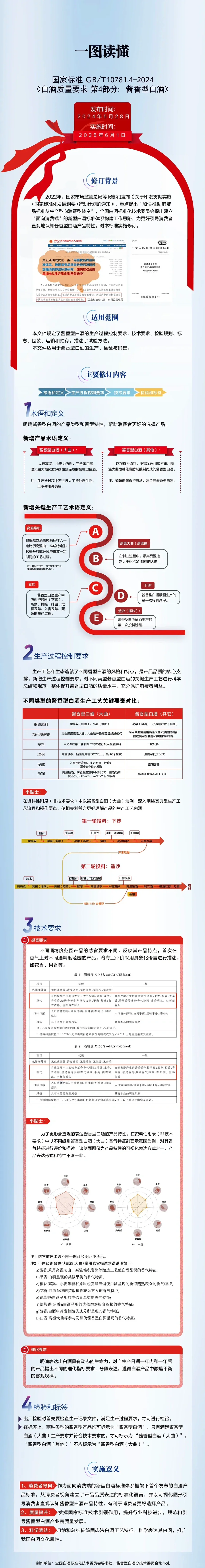 一图读懂酱香型白酒新国标