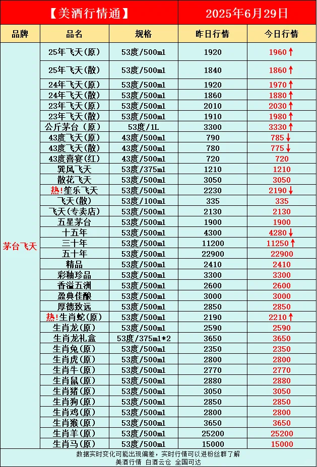 6月29日今日最新白酒行情速递✅