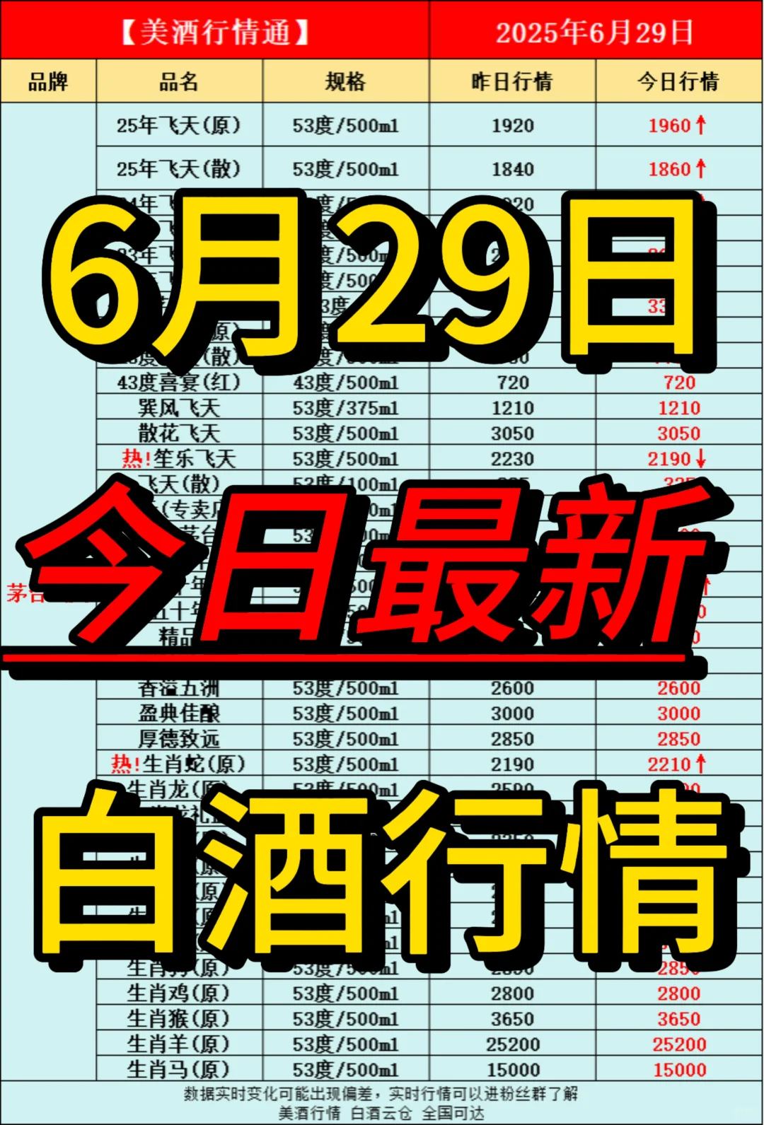 6月29日今日最新白酒行情速递✅