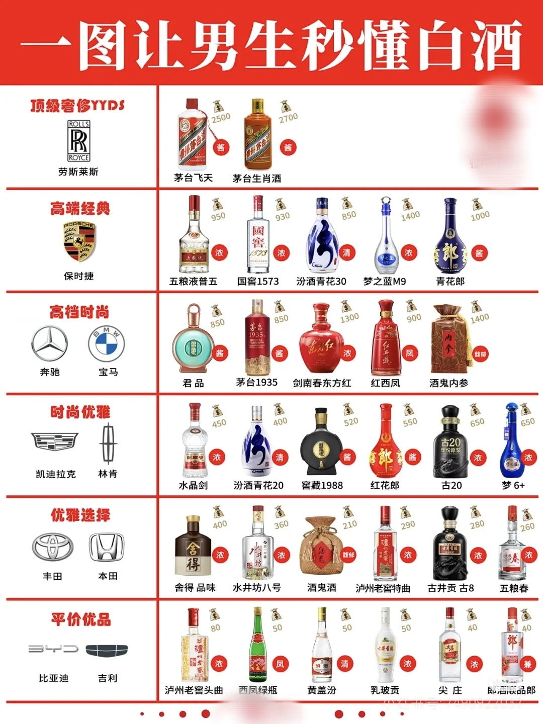 白酒段位，欢迎大家发表评论！（个人观点）