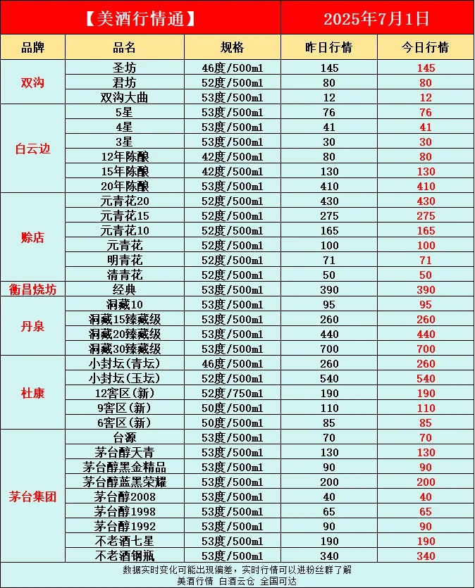 7月1日今日最新白酒行情速递✅