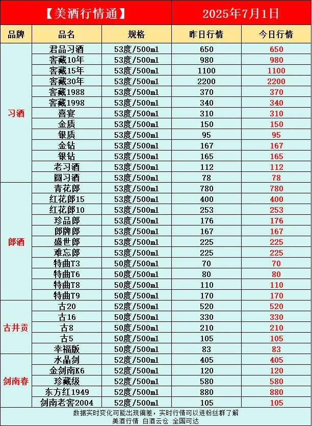 7月1日今日最新白酒行情速递✅