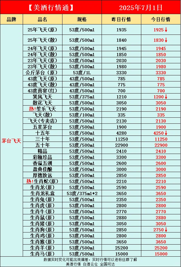 7月1日今日最新白酒行情速递✅