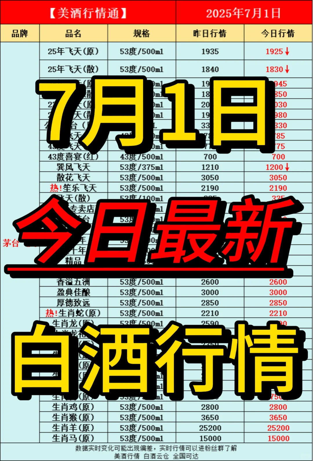 7月1日今日最新白酒行情速递✅