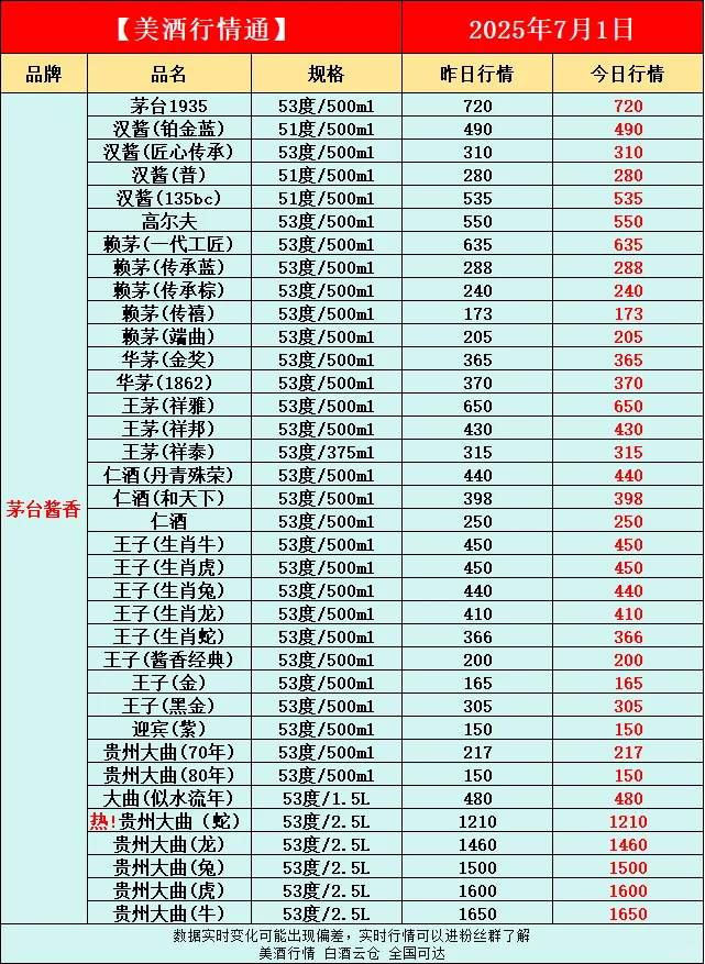 7月1日今日最新白酒行情速递✅