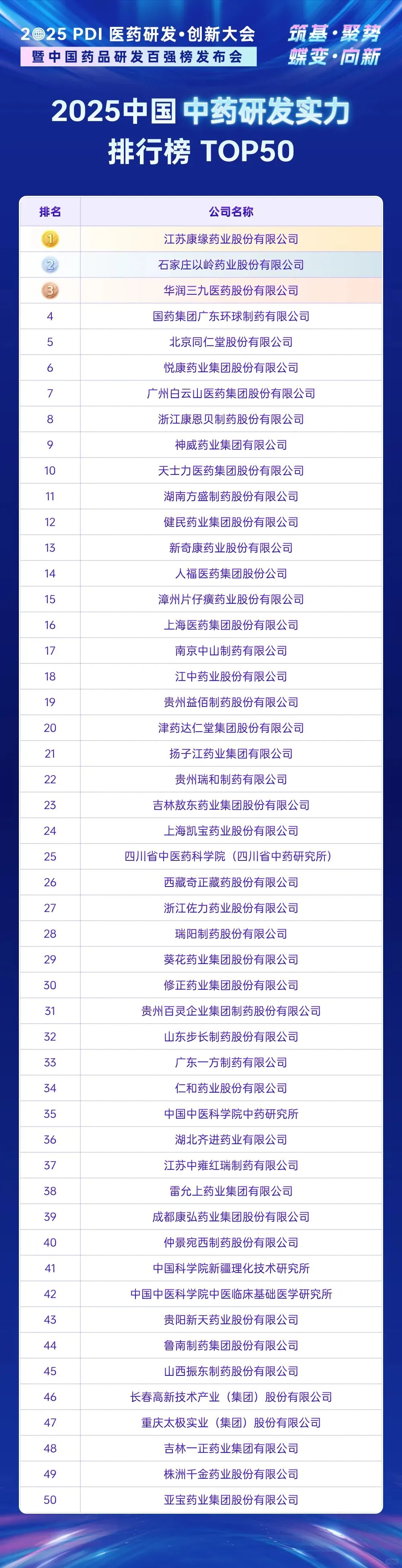 2025医药行业排行榜
