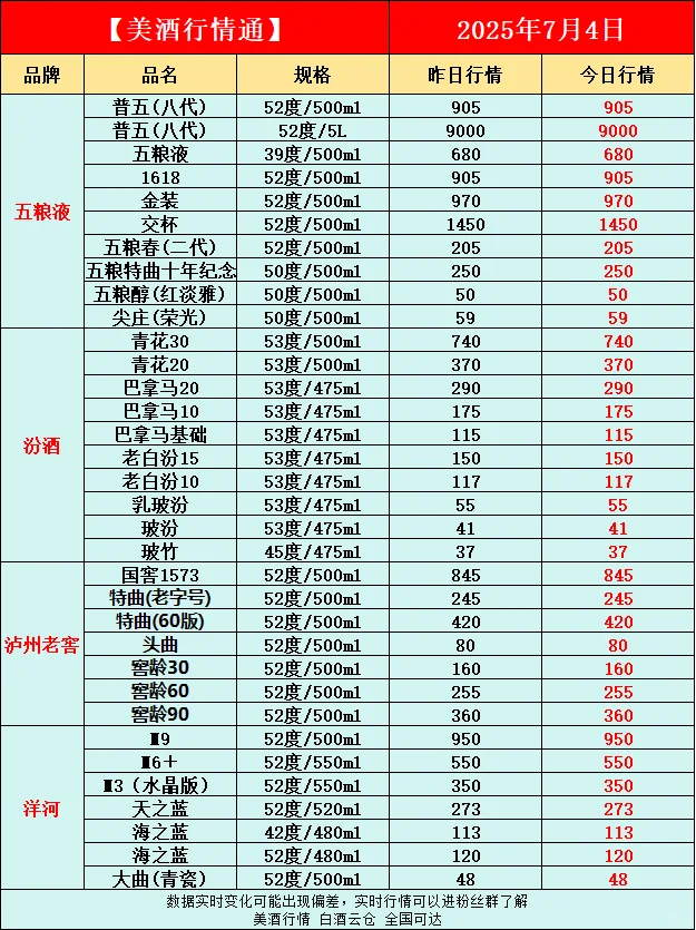 7月4日今日最新白酒行情速递✅
