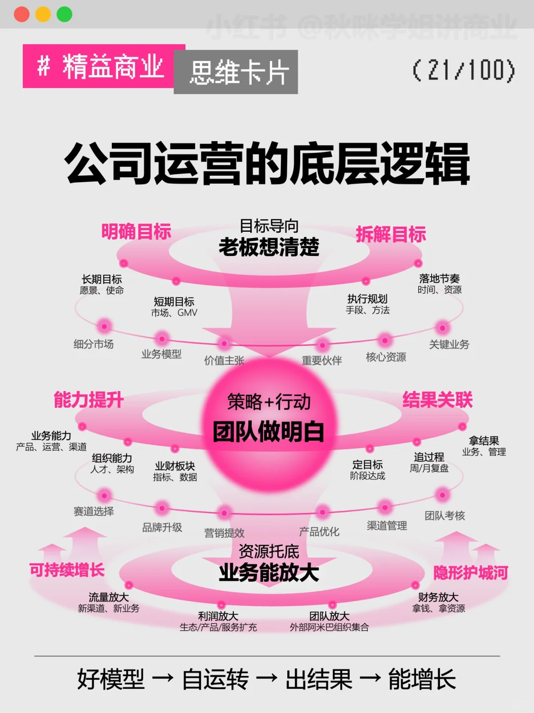 管公司底层逻辑：方向＞细节，经营＞管理