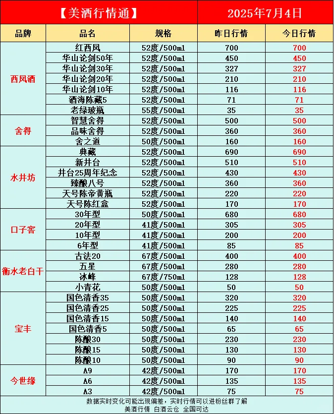 7月4日今日最新白酒行情速递✅