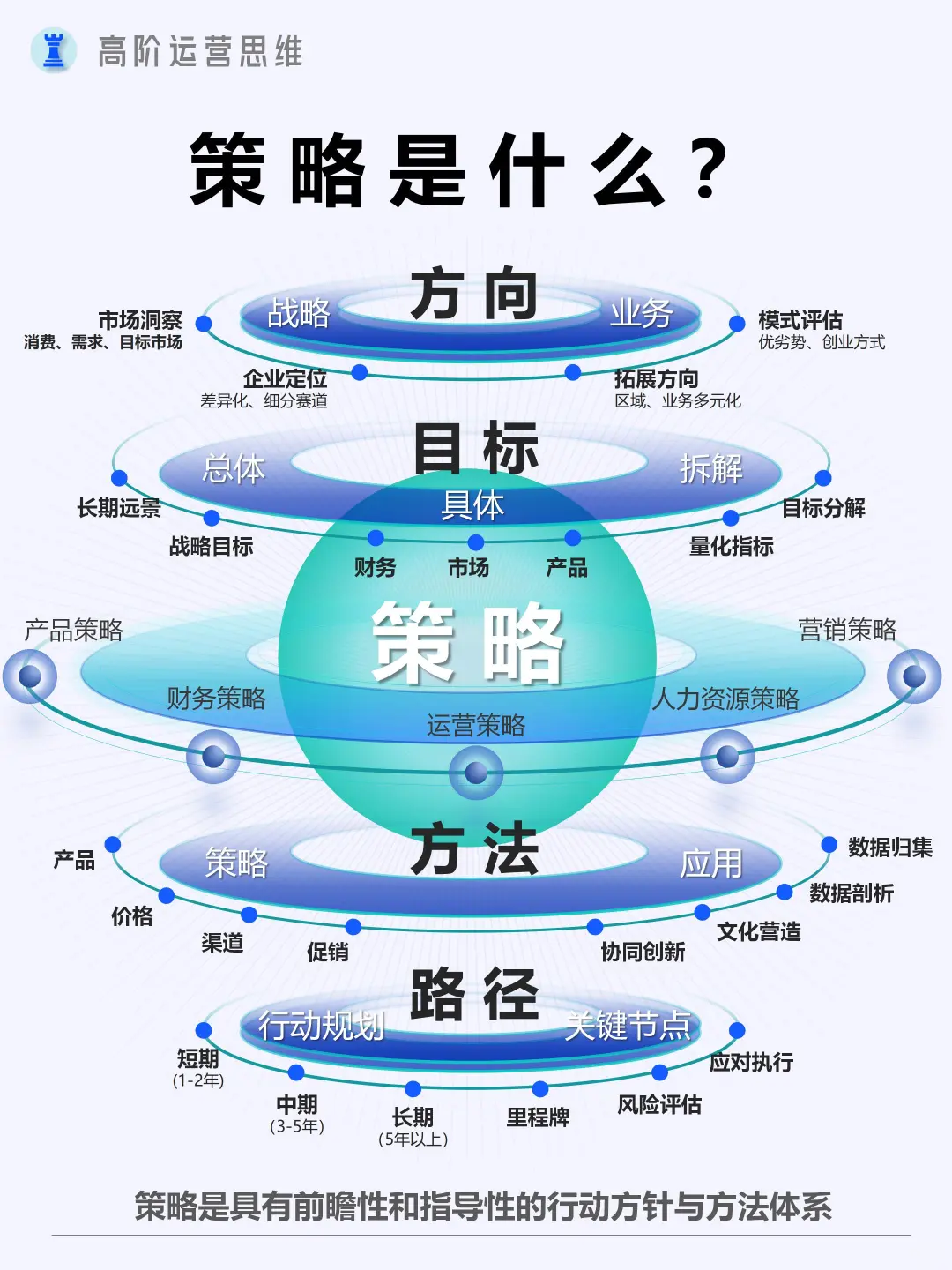 如何站在更高视角做经营分析？