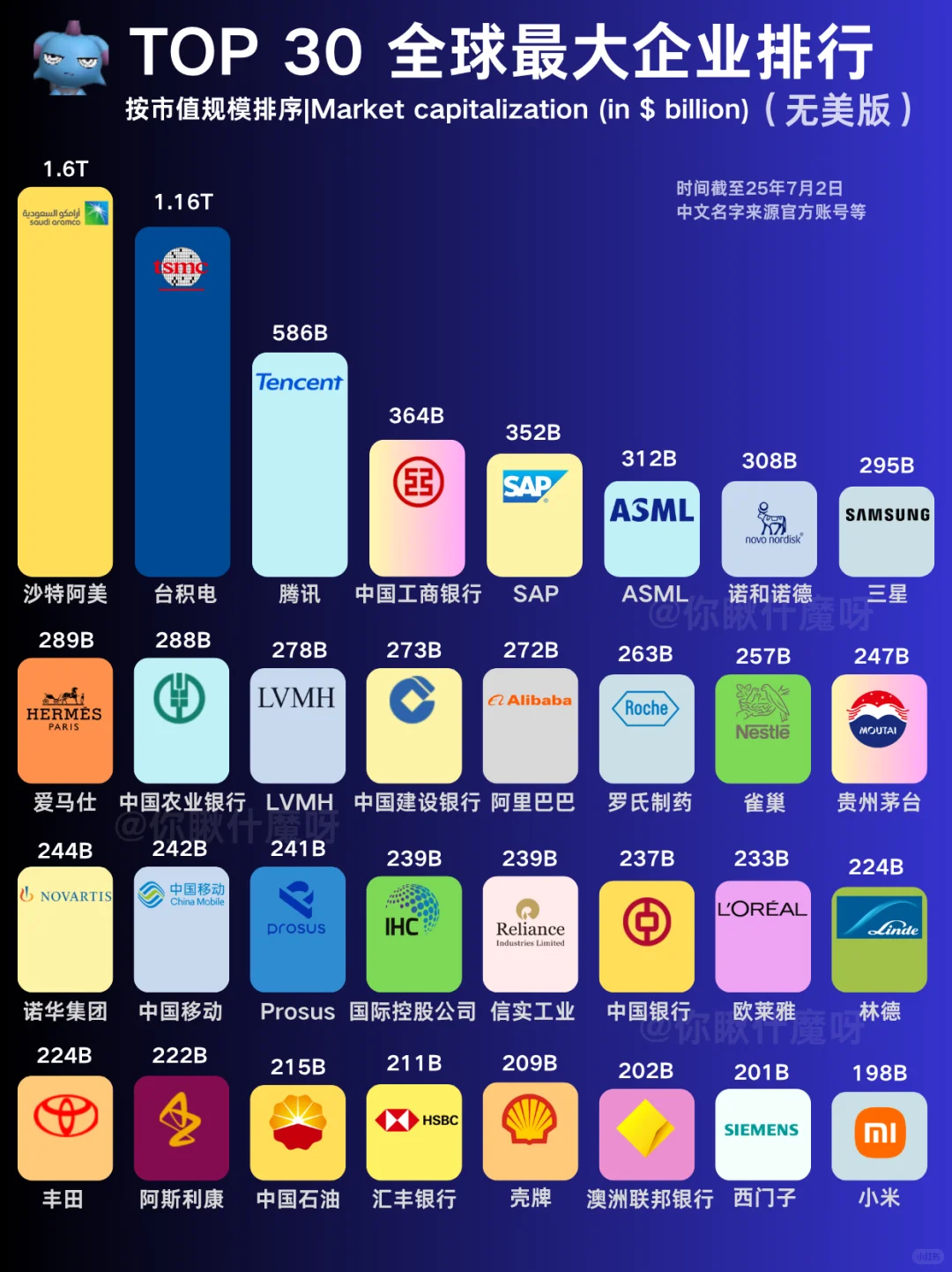 全球企业市值排行Top30，你觉得谁更有潜力