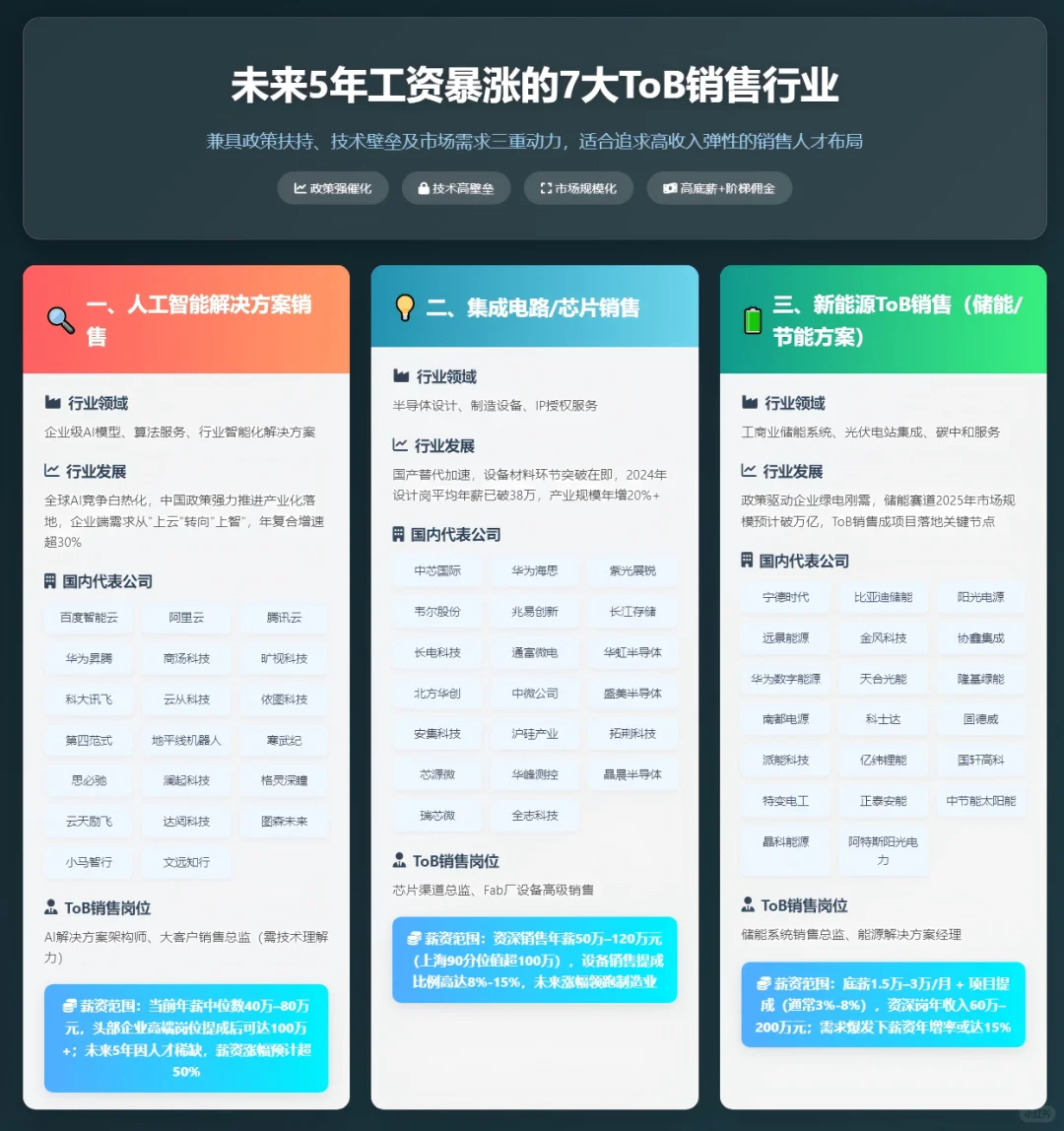 未来5年工资暴涨的7大tob销售行业