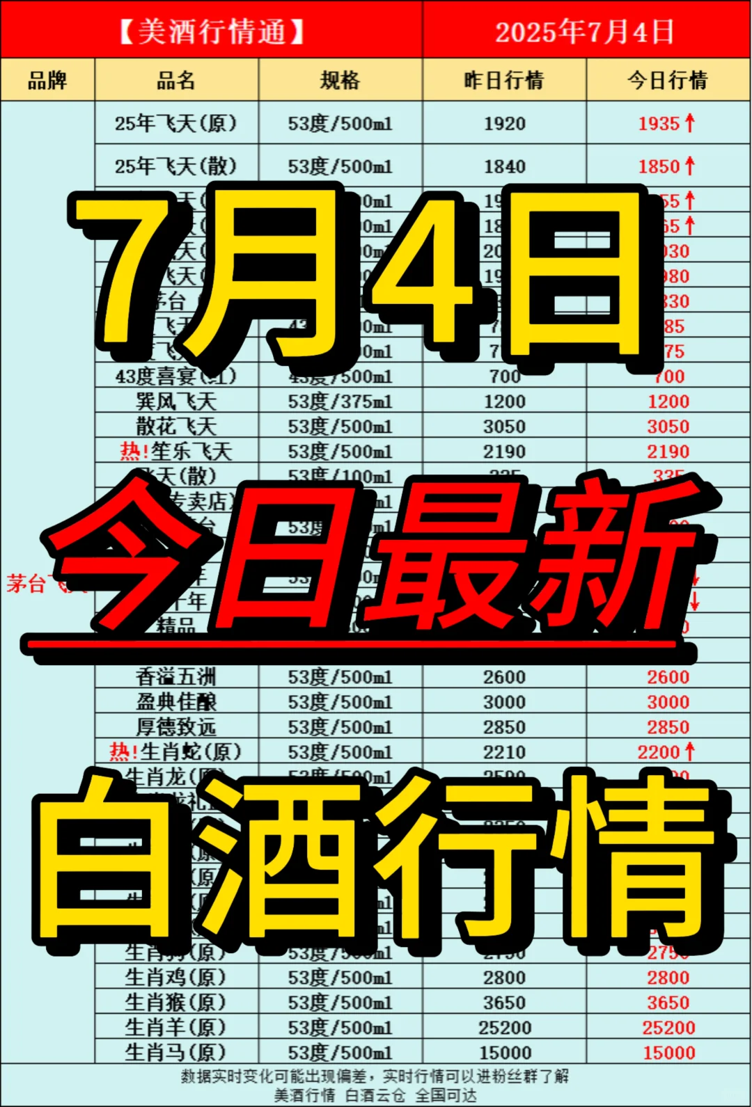 7月4日今日最新白酒行情速递✅