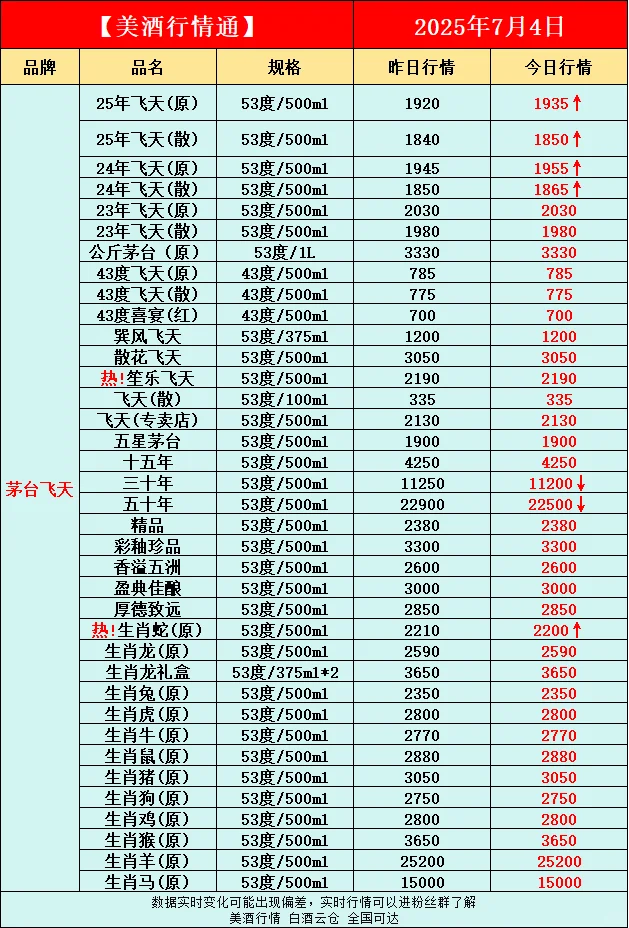 7月4日今日最新白酒行情速递✅