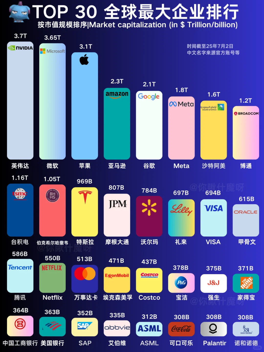 全球企业市值排行Top30，你觉得谁更有潜力