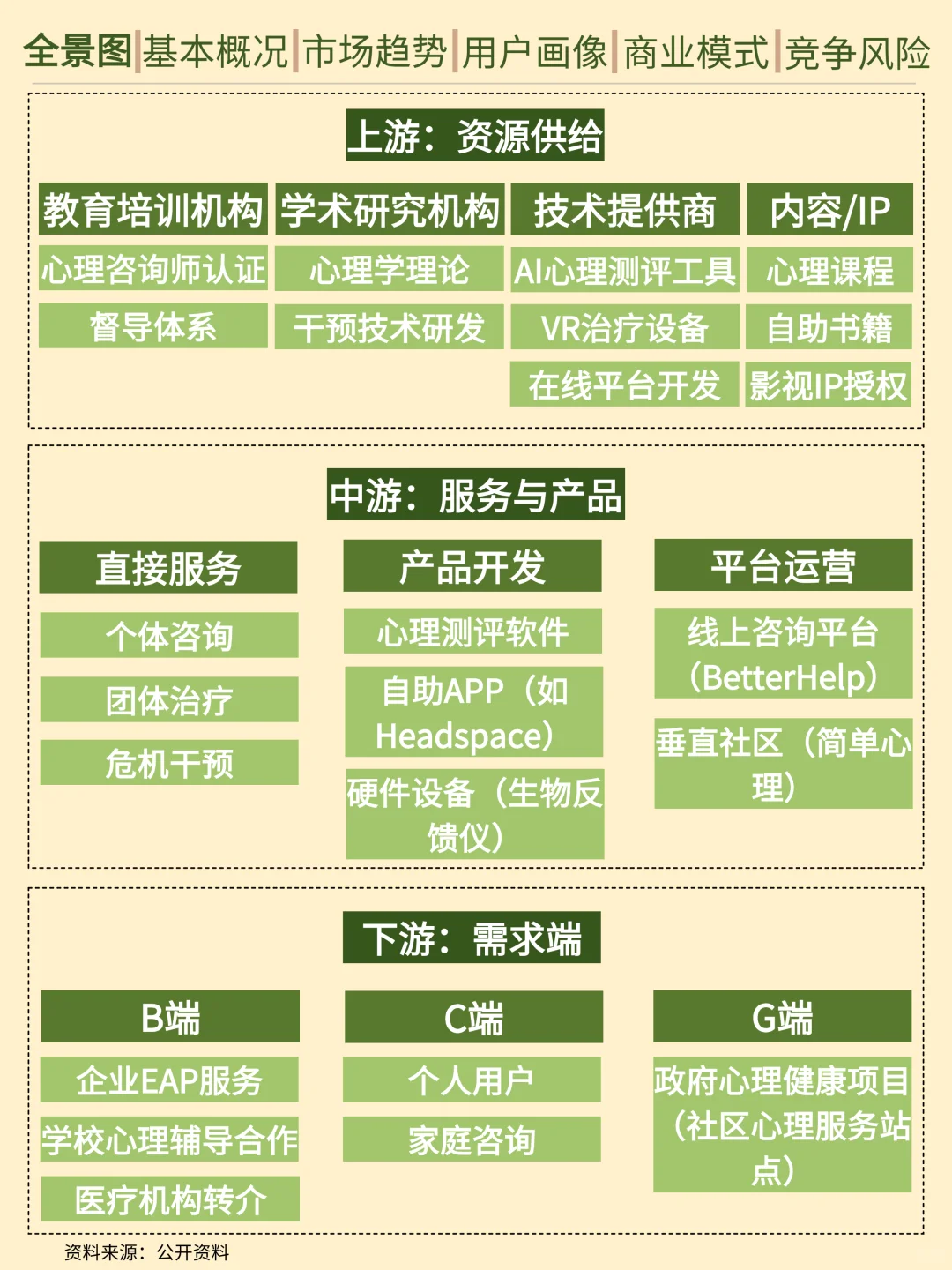 一天吃透一条产业链。心理咨询行业