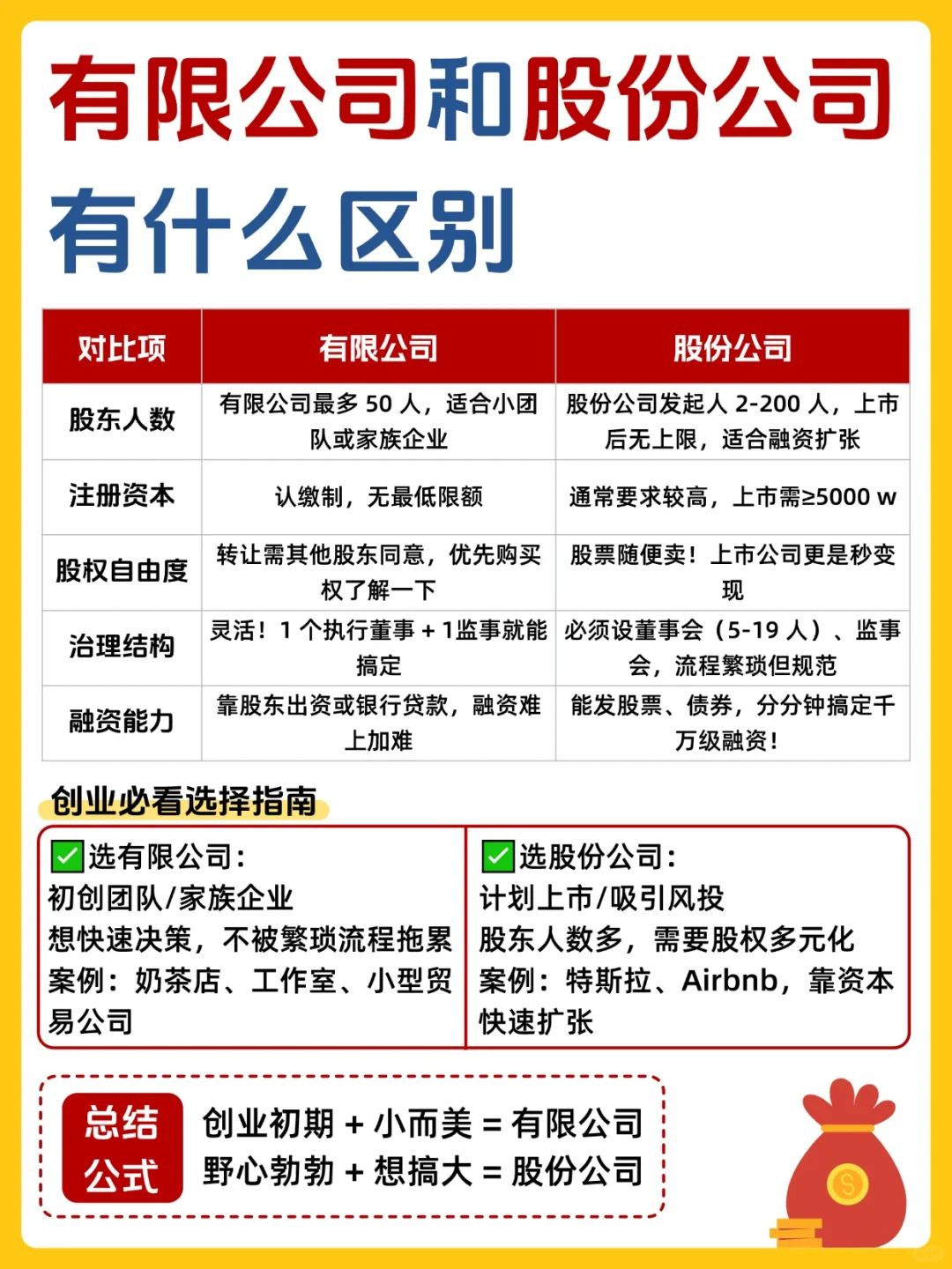 一文搞懂有限公司 vs 股份公司！创业必看！