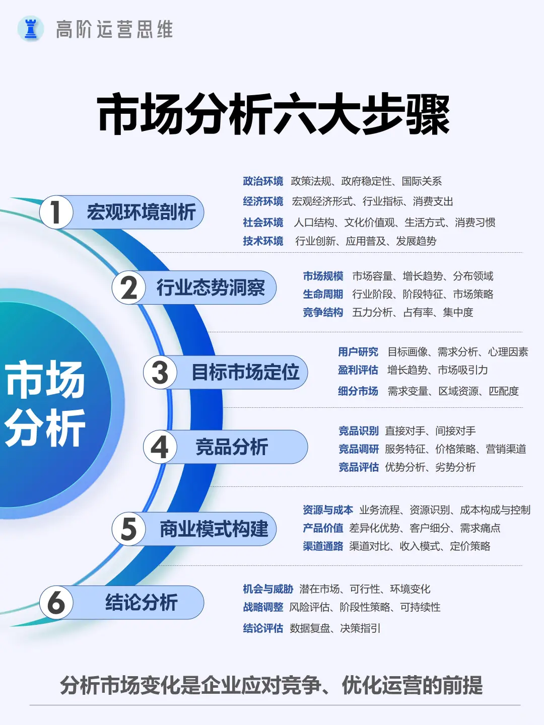 如何站在更高视角做经营分析？