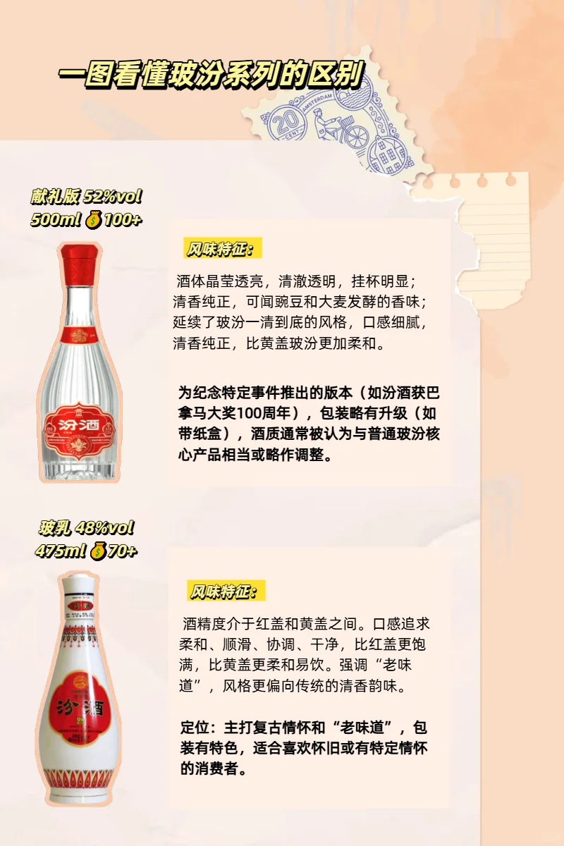 一张图看懂汾酒玻汾全家福！别再傻傻分不清