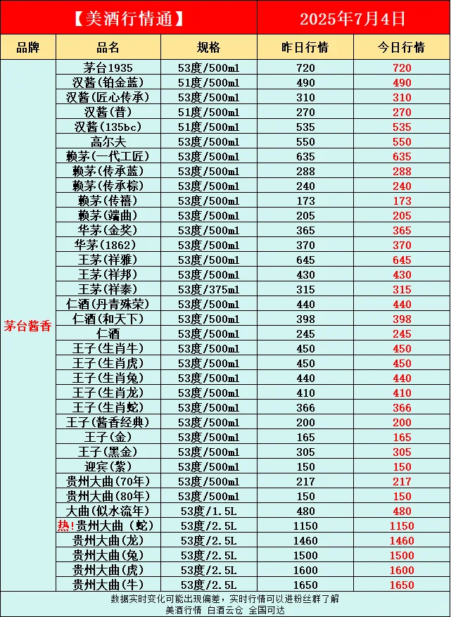 7月4日今日最新白酒行情速递✅