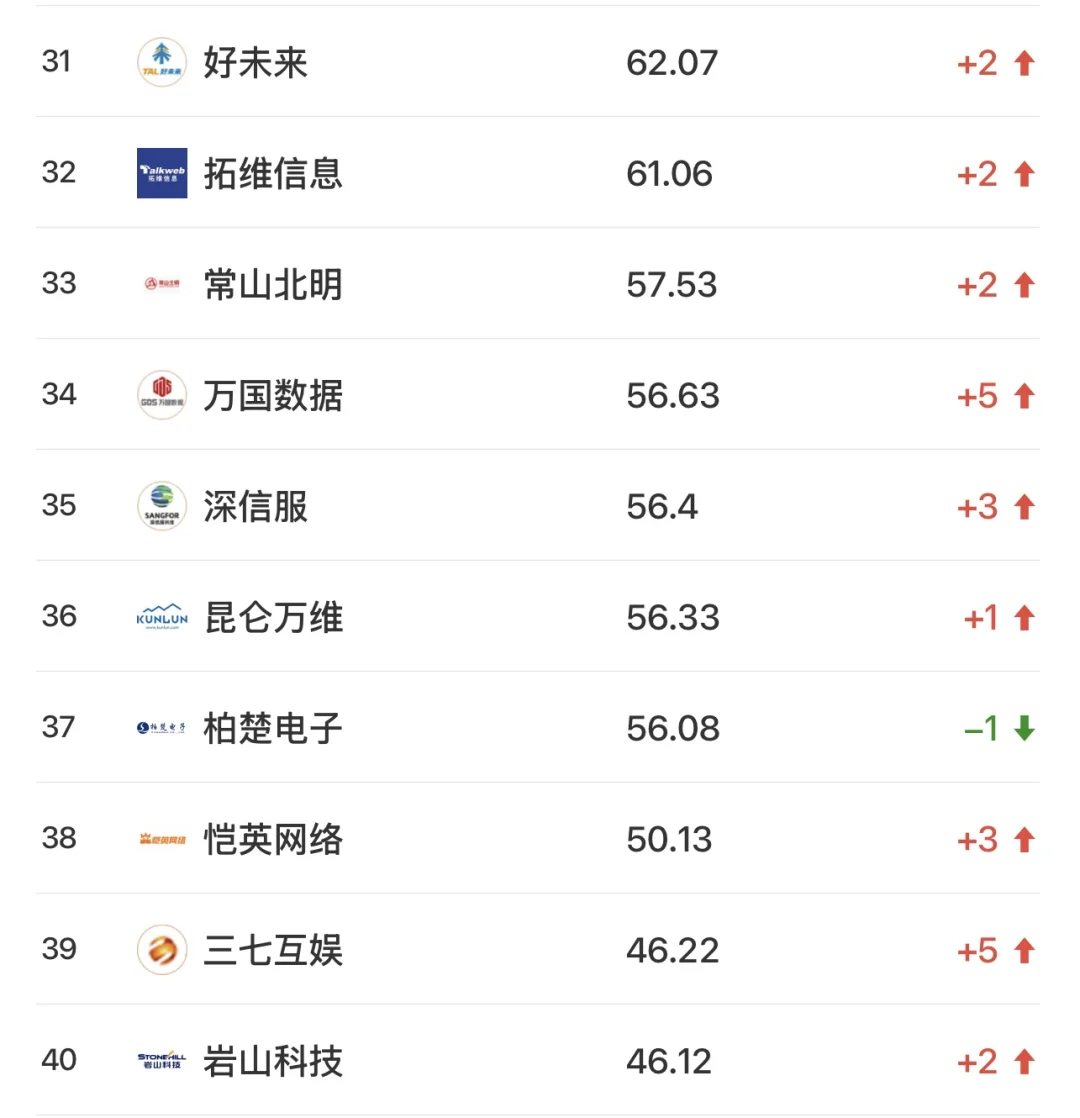 中国科技互联网公司Top50