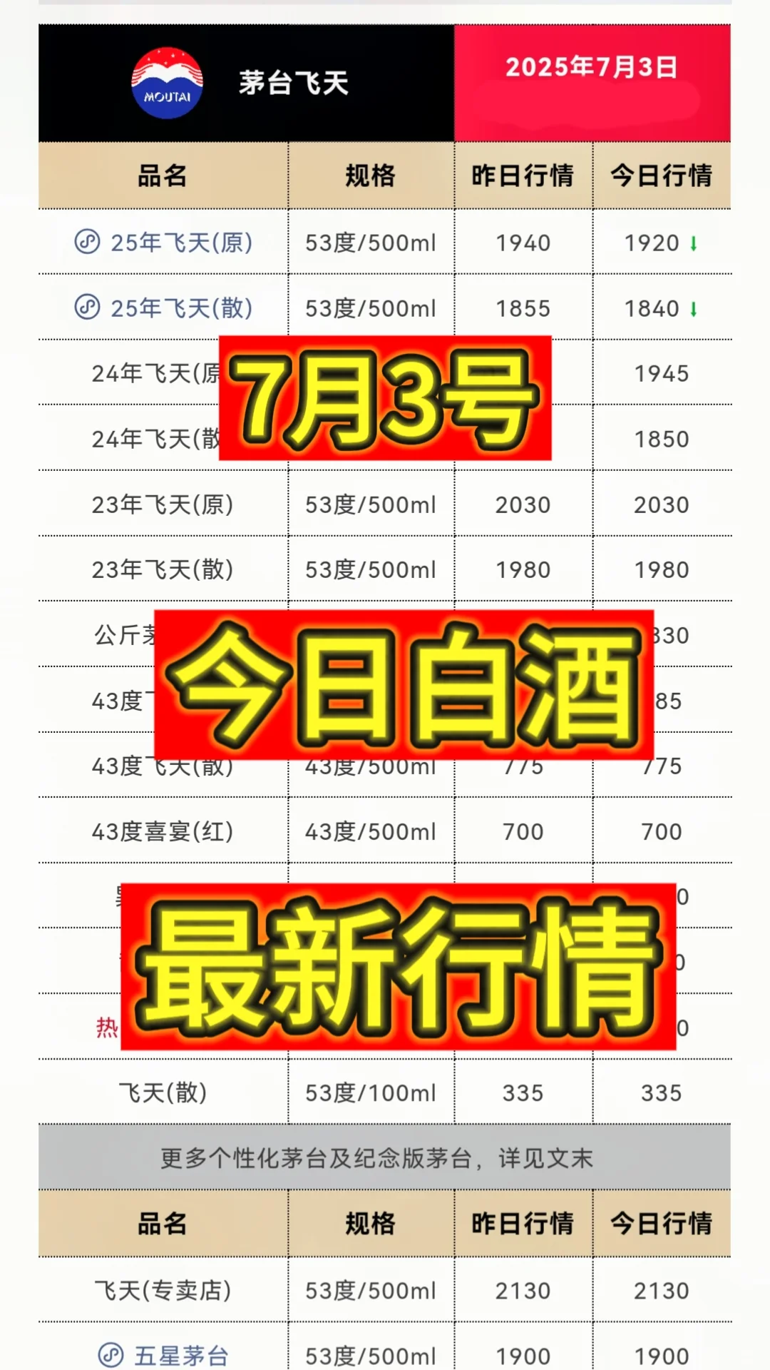 7月3日今日最新茅台行情