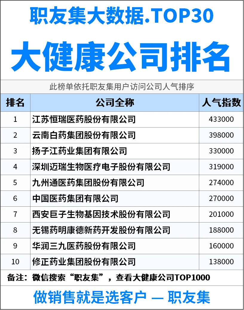 2025年中国‌‌‌大健康公司排行榜