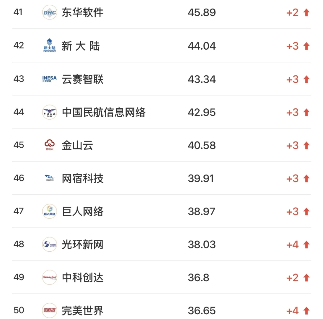 中国科技互联网公司Top50
