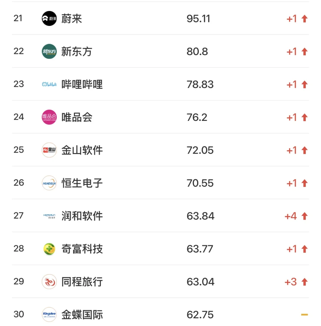 中国科技互联网公司Top50