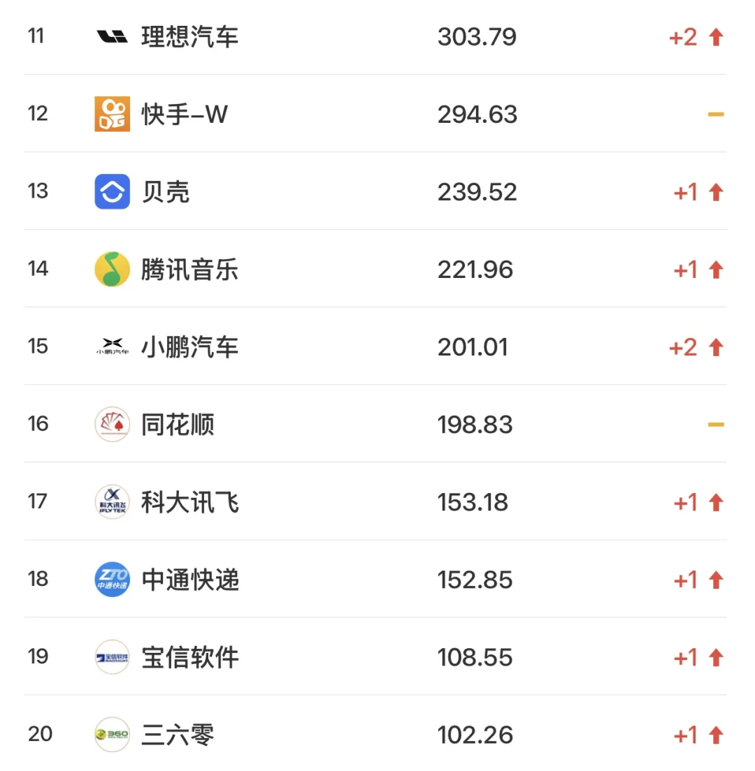 中国科技互联网公司Top50