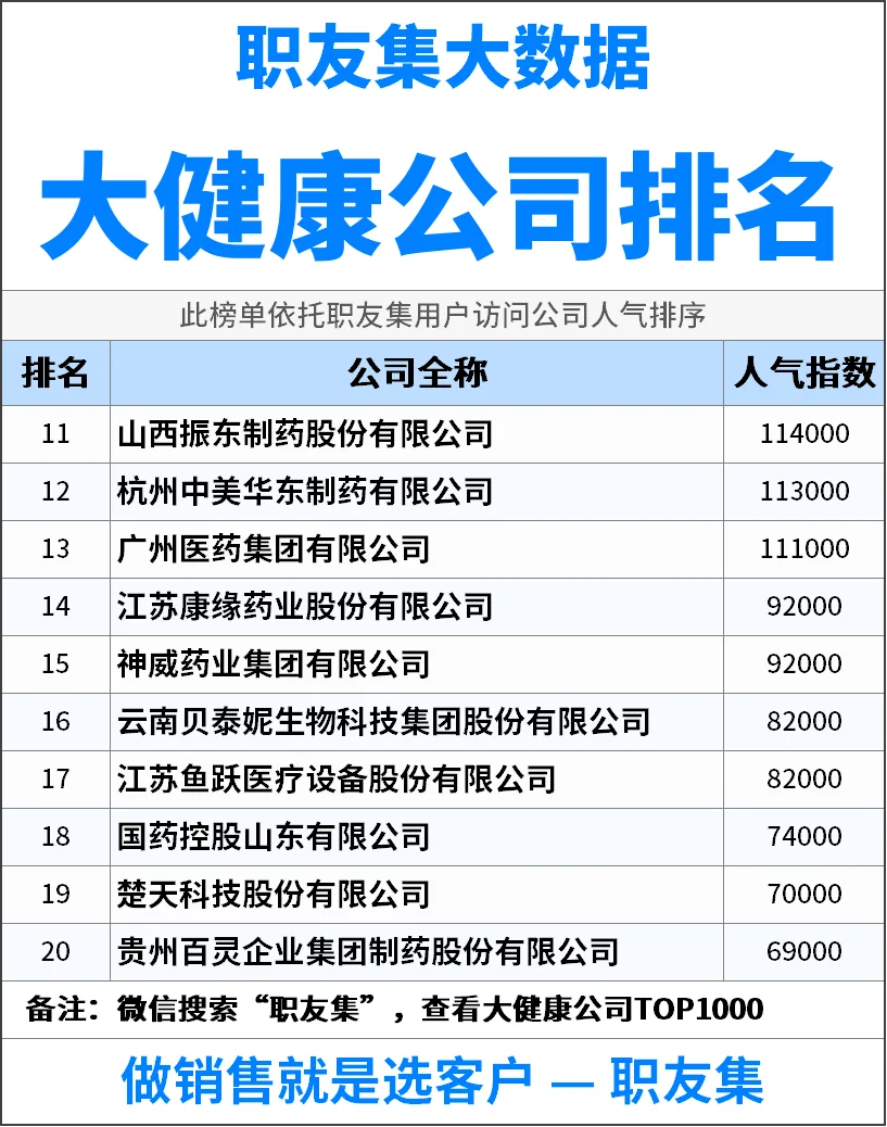 2025年中国‌‌‌大健康公司排行榜