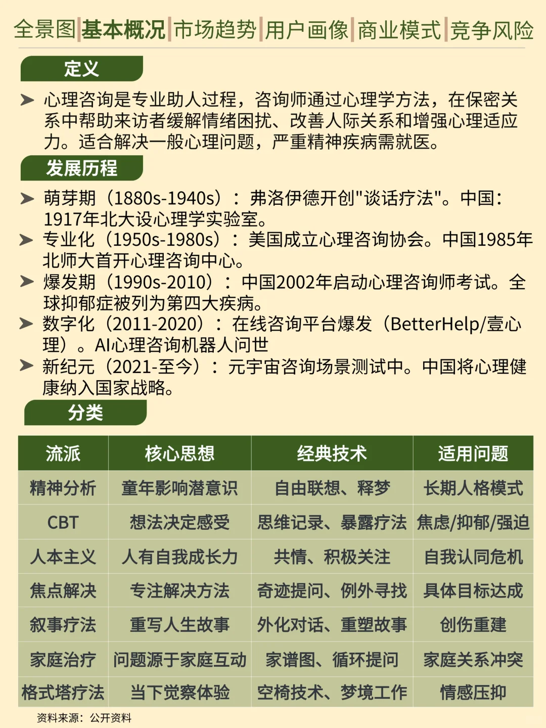 一天吃透一条产业链。心理咨询行业