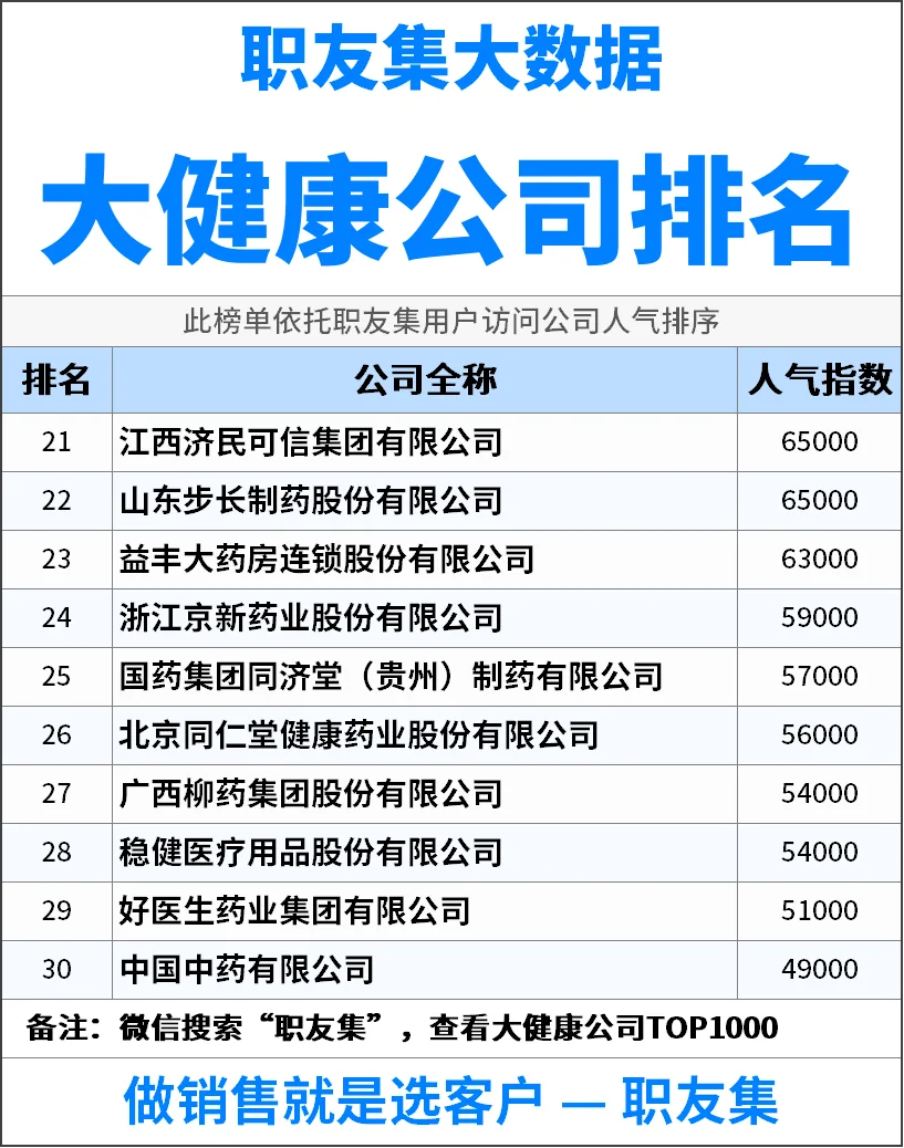 2025年中国‌‌‌大健康公司排行榜