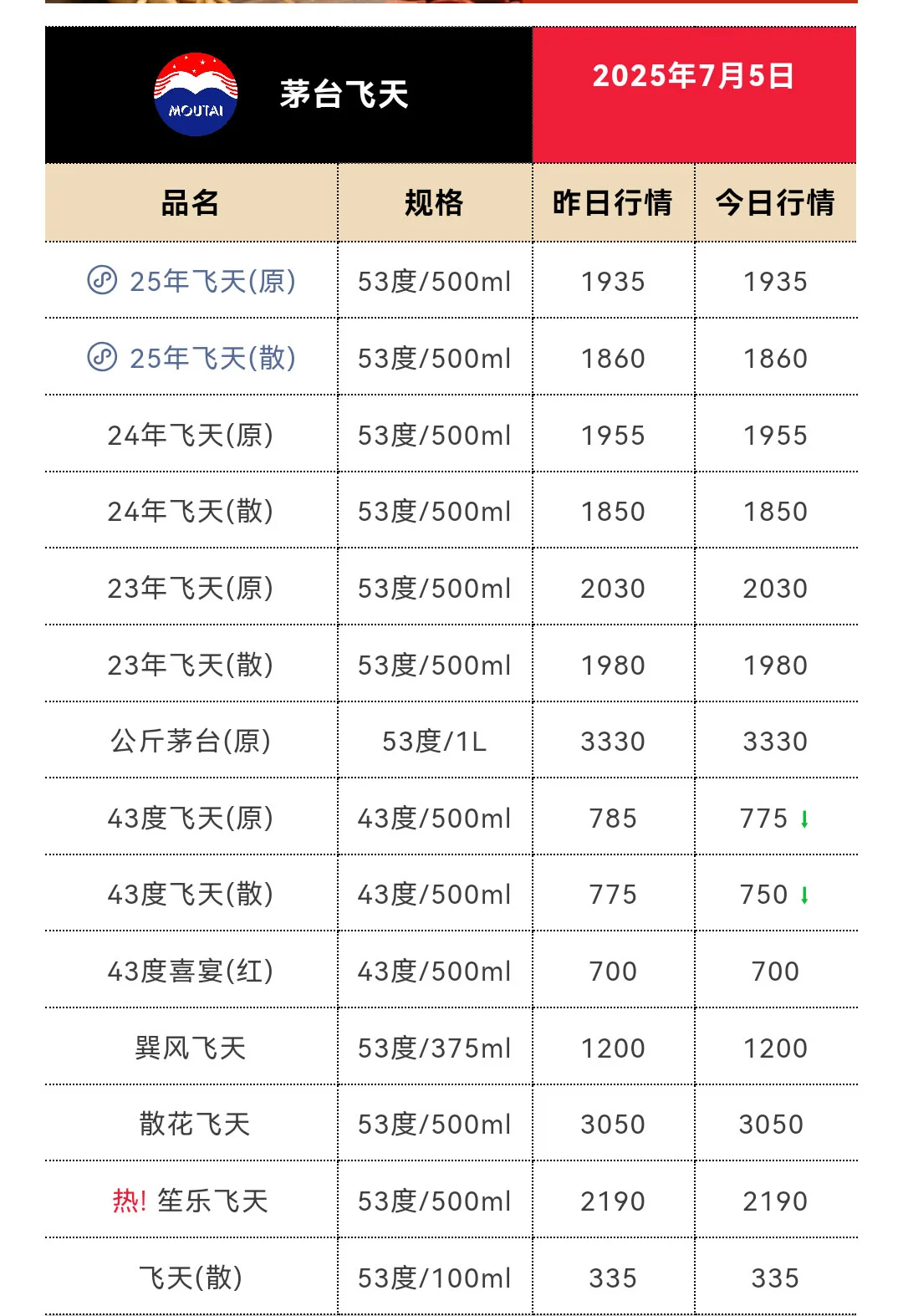 7月1日今日最新茅台行情