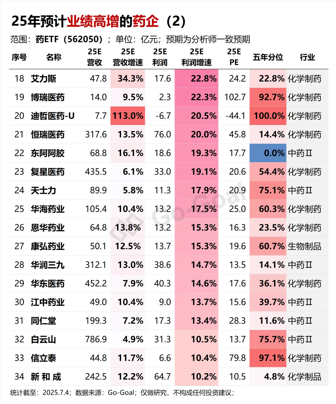 25年预计业绩高增的制药企业