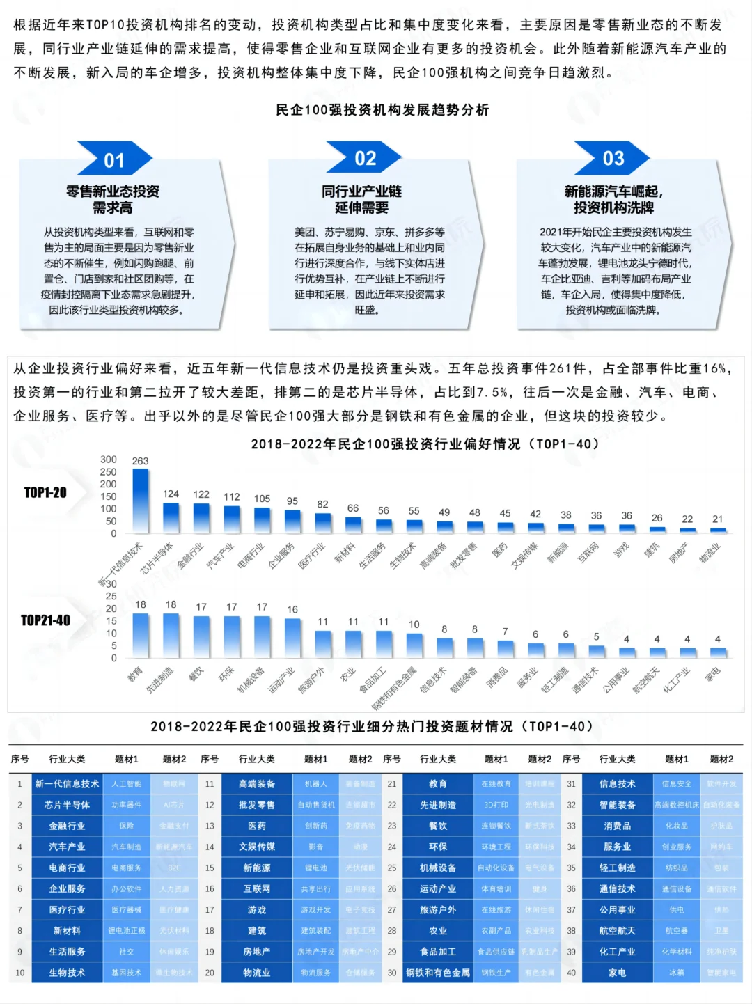 每日分享行业报告：民营企业100强投资趋势