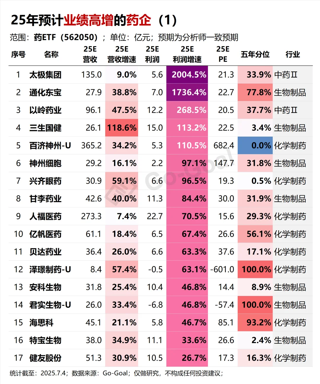25年预计业绩高增的制药企业