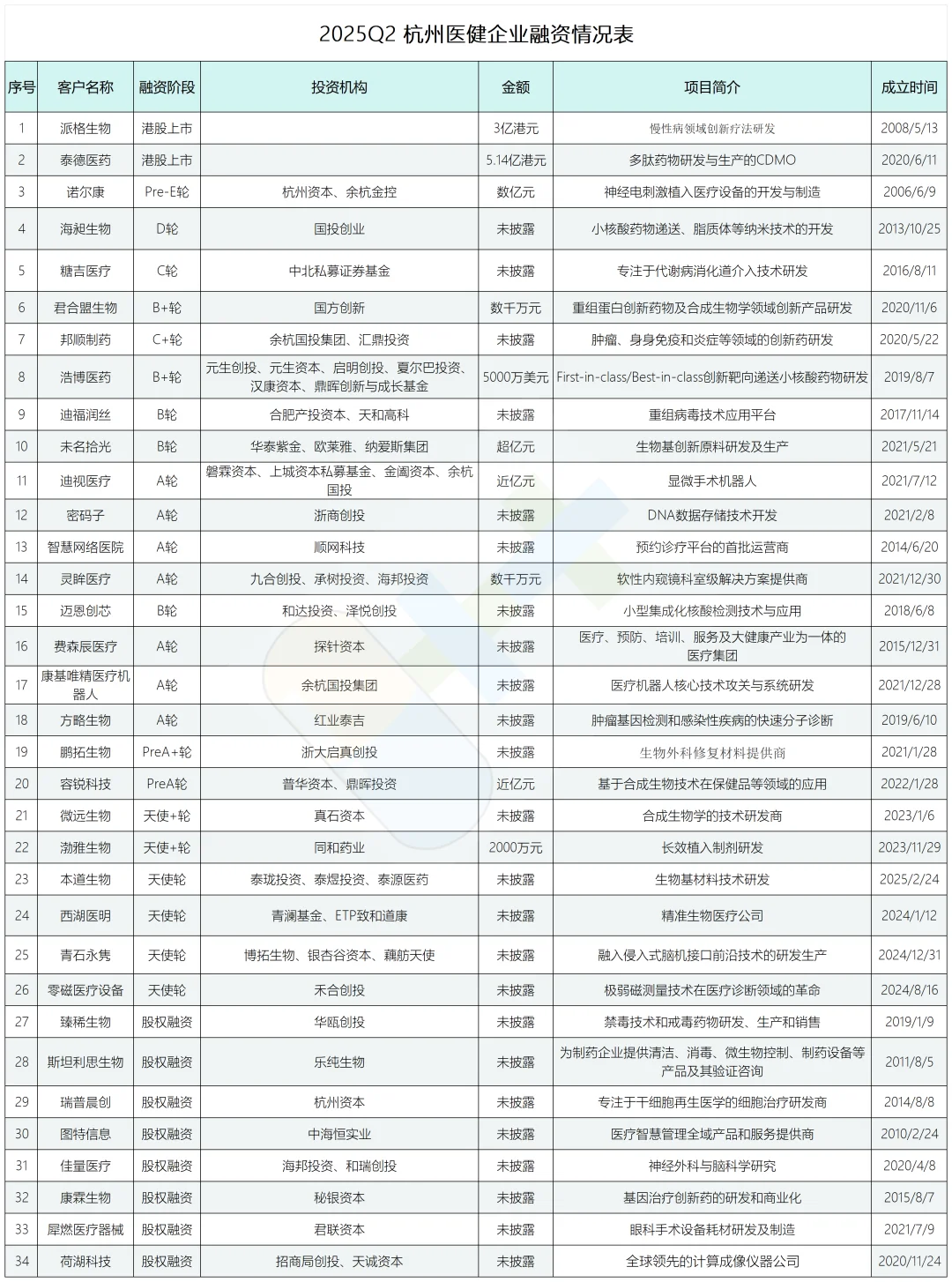 2025Q2，杭州医健行业34家企业获新一轮融资