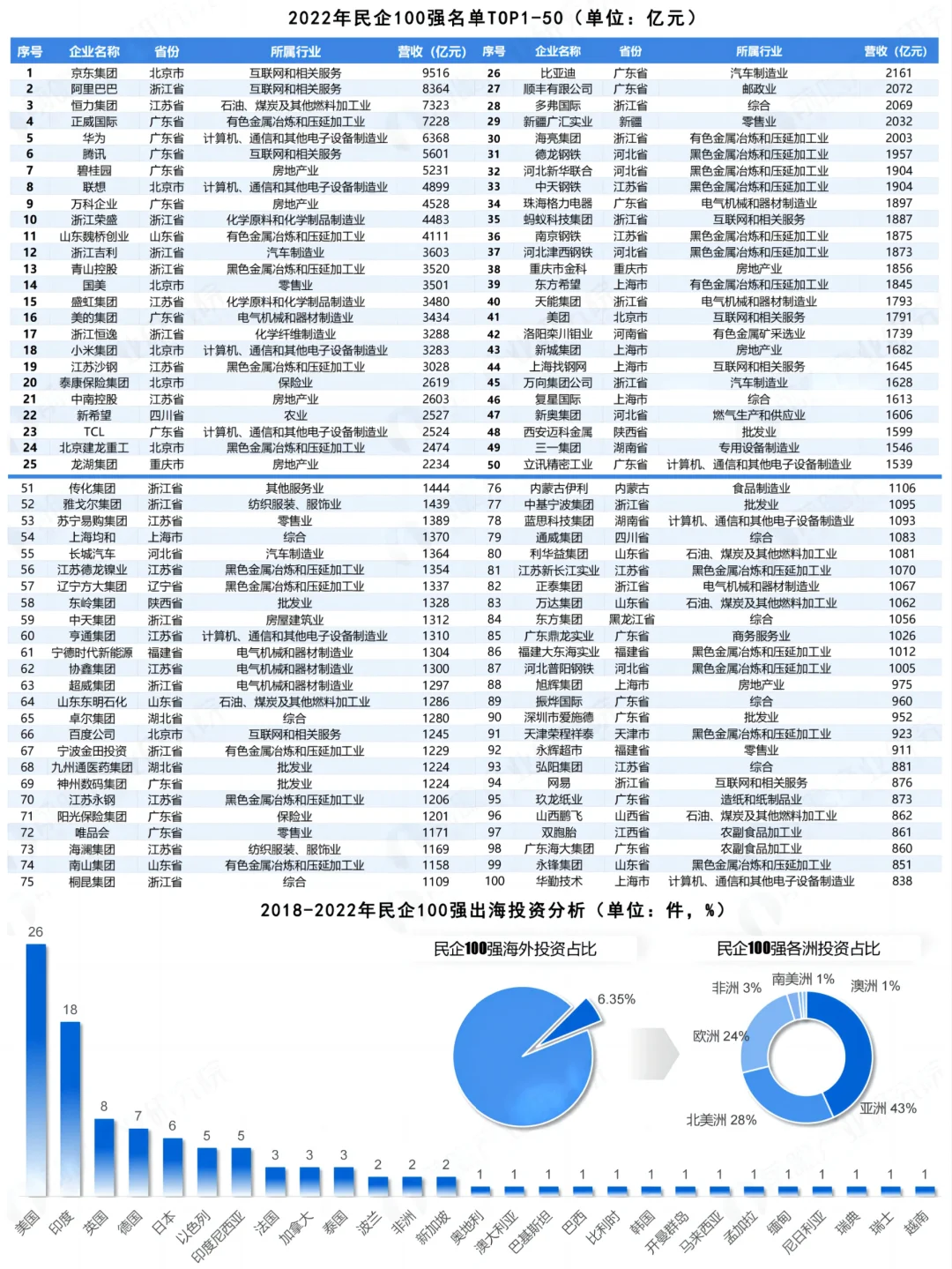 每日分享行业报告：民营企业100强投资趋势