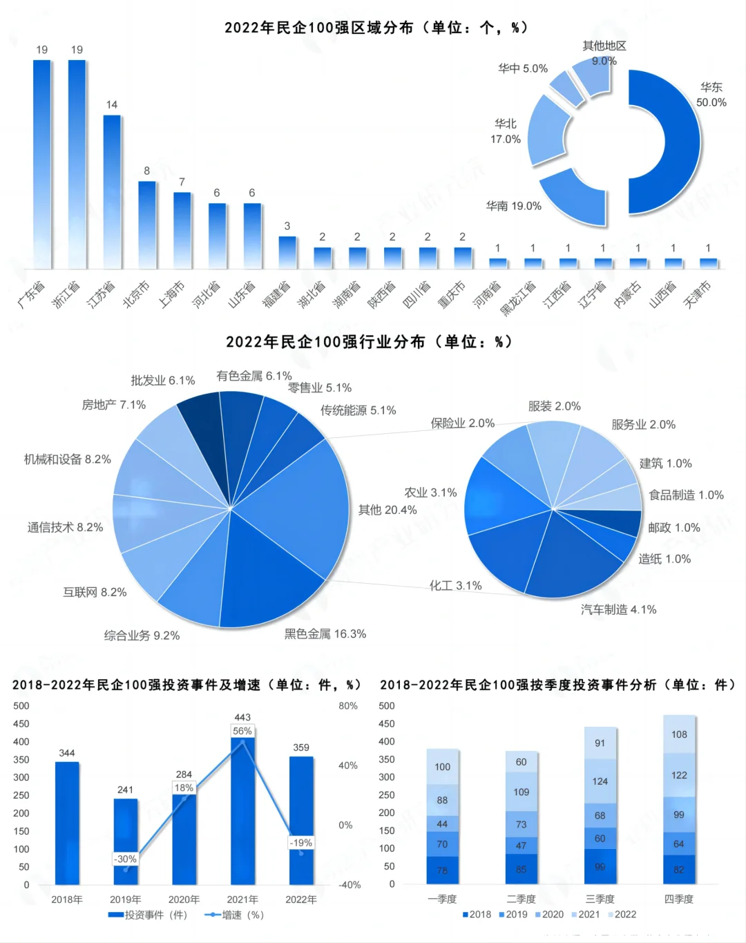 每日分享行业报告：民营企业100强投资趋势