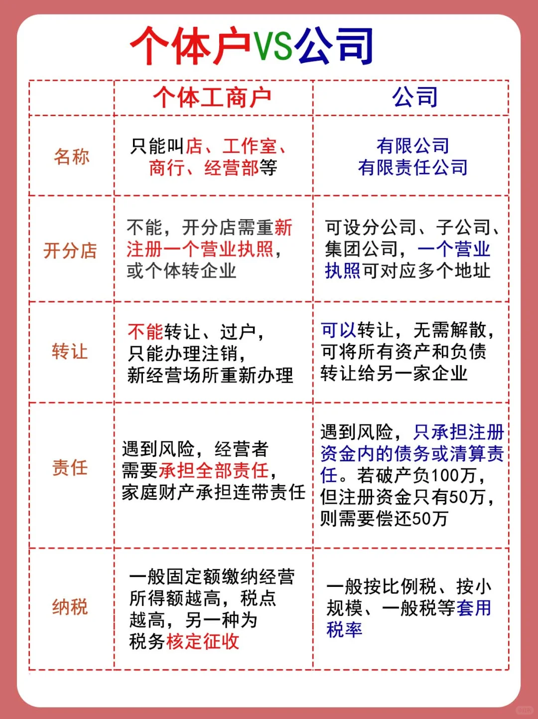 个体工商户?公司，轻松看懂两者区别‼️