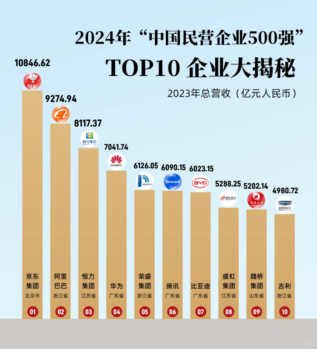 中国民营企业500强?TOP?企业大揭秘