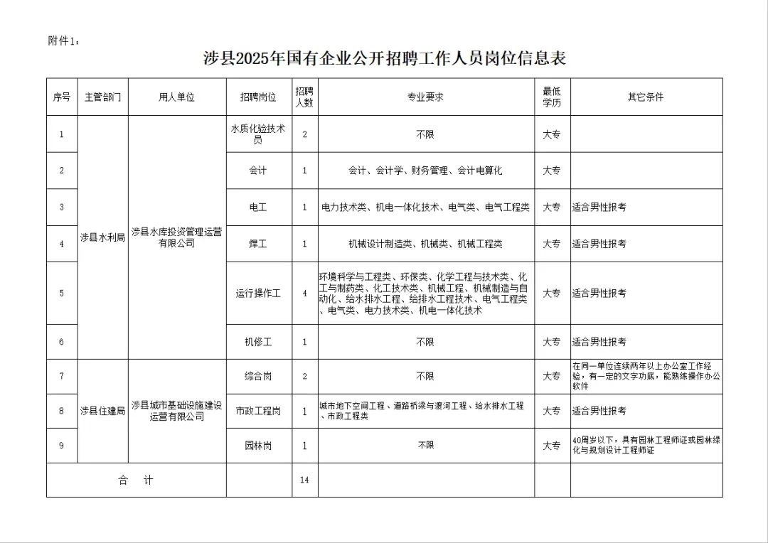 涉县国企14人！专科可报！