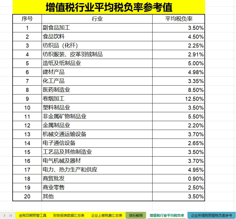 增值税行业税负~企业所得税预警税负